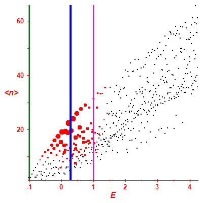 Peres lattice <N>